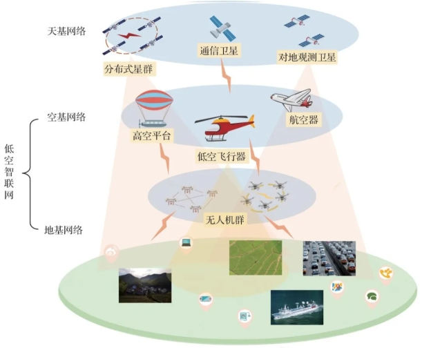 低空智聯網架構 低空智聯網架構