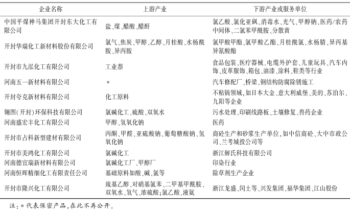 集聚區現有產業上下游銜接情況