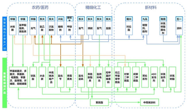 集聚區規劃產業鏈圖譜