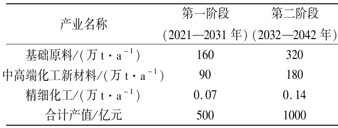 集聚區產業發展階段與規模