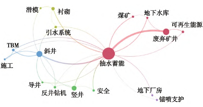 國內高頻關鍵詞共現可視化圖