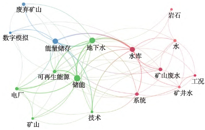 國外高頻關鍵詞共現可視化圖