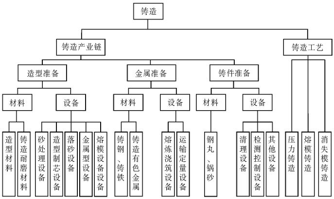 鑄造產(chǎn)業(yè)鏈標(biāo)準(zhǔn)體系分類(lèi) 鑄造產(chǎn)業(yè)鏈標(biāo)準(zhǔn)體系分類(lèi)