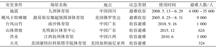 避難體育館統計 避難體育館統計