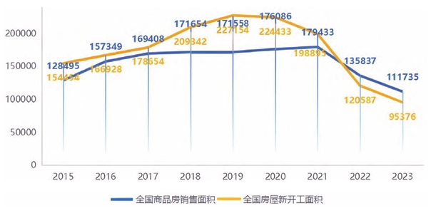 全國(guó)商品房銷(xiāo)售和房屋開(kāi)工面積大幅度下滑