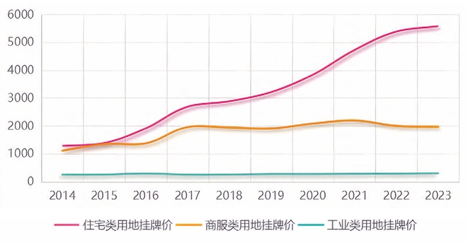100 個(gè)城市不同類型用地掛牌價(jià)