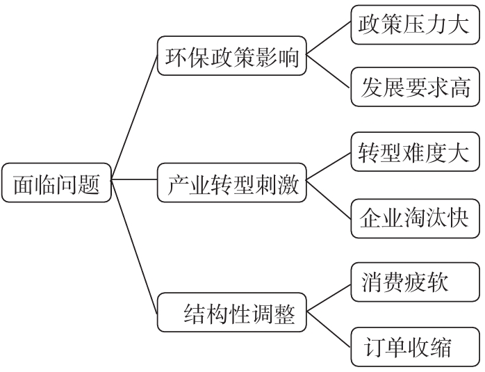 中國造紙產(chǎn)業(yè)面臨的問題 中國造紙產(chǎn)業(yè)面臨的問題