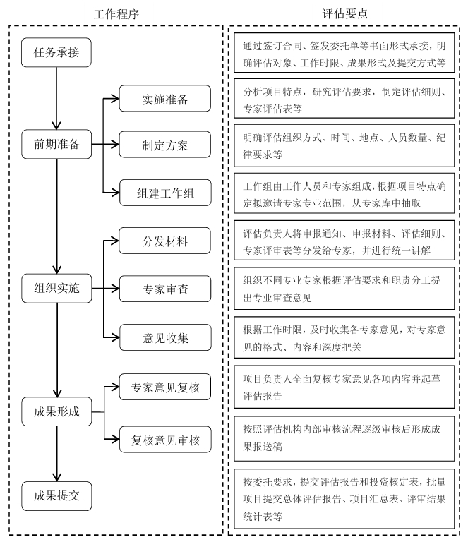 中央預(yù)算內(nèi)投資農(nóng)業(yè)建設(shè)項(xiàng)目評估工作流程 中央預(yù)算內(nèi)投資農(nóng)業(yè)建設(shè)項(xiàng)目評估工作流程