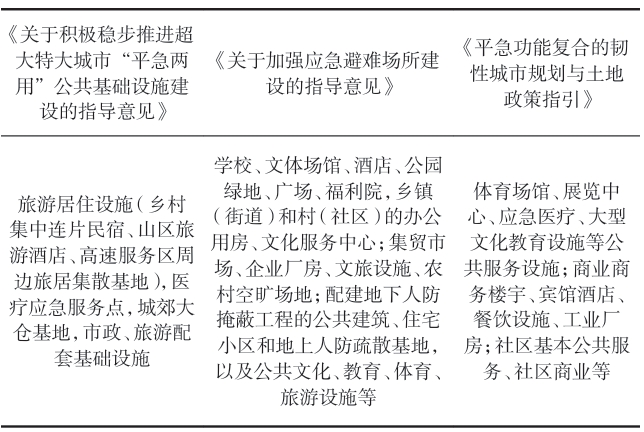 不同政策文件資源綜合利用重點(diǎn)設(shè)施對(duì)比 不同政策文件資源綜合利用重點(diǎn)設(shè)施對(duì)比