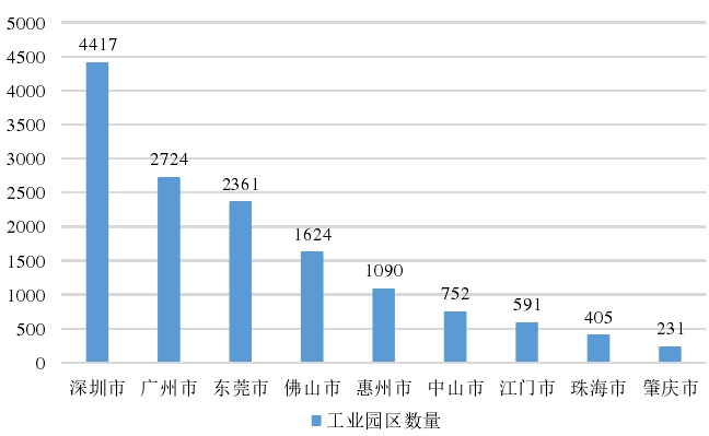 雙碳時(shí)代珠三角新型工業(yè)用地園區(qū)的發(fā)展趨勢(shì) 雙碳時(shí)代珠三角新型工業(yè)用地園區(qū)的發(fā)展趨勢(shì)