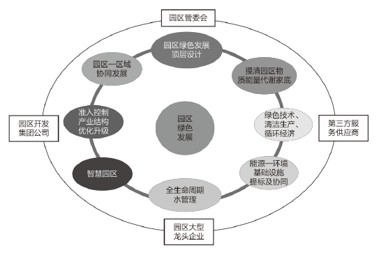 園區(qū)綠色發(fā)展全過(guò)程示意圖 園區(qū)綠色發(fā)展全過(guò)程示意圖