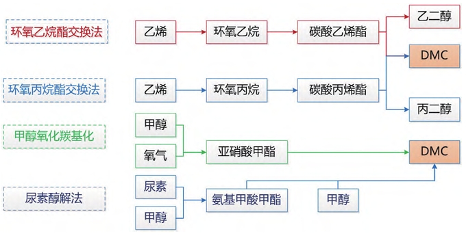 我國碳酸酯類電解液溶劑的產業現狀
