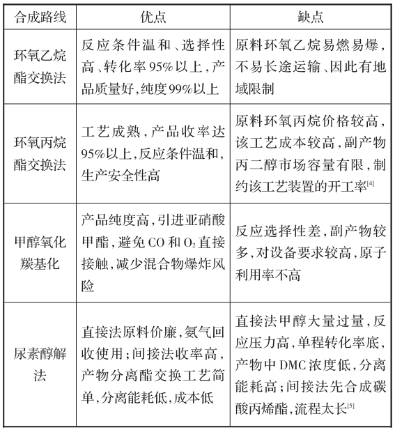 不同合成路線的對比