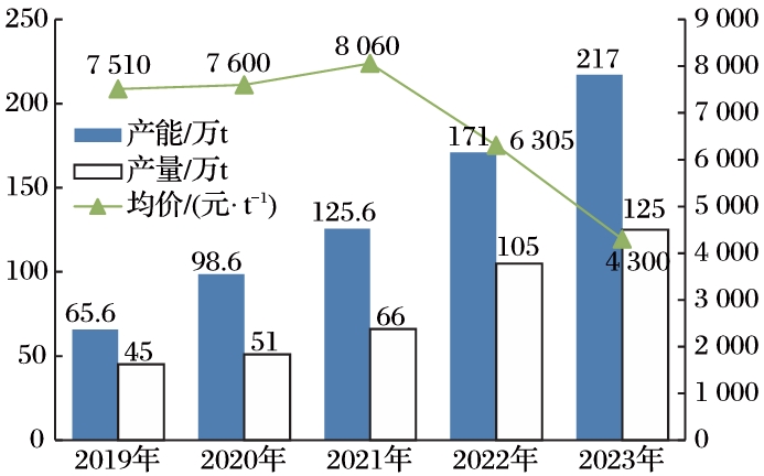 2019—2023年DMC產能、產量及均價情況