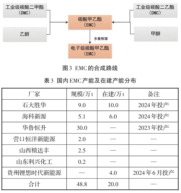 我國碳酸酯類電解液溶劑的產業現狀