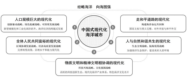 中國式現(xiàn)代化海洋城市發(fā)展范式 中國式現(xiàn)代化海洋城市發(fā)展范式