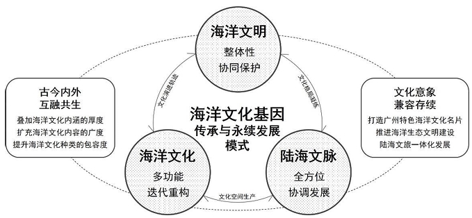 海洋文化基因傳承永續(xù)模式圖 海洋文化基因傳承永續(xù)模式圖