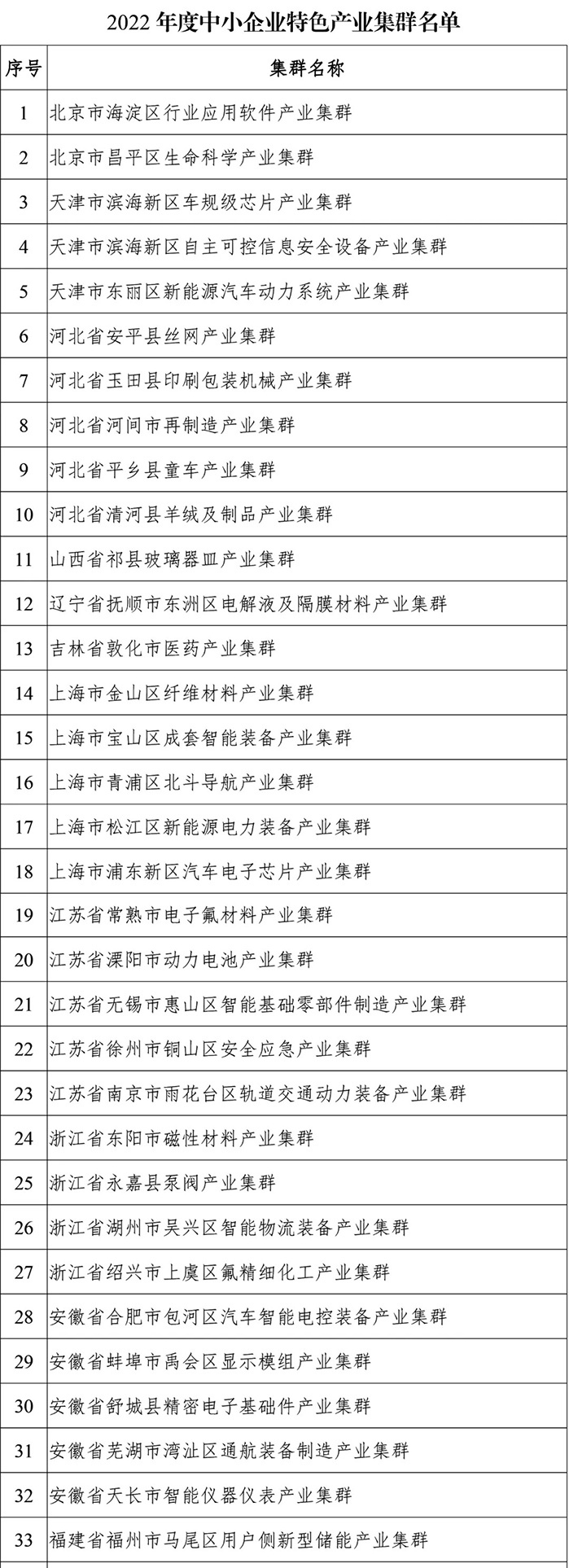2022年度中小企業(yè)特色產業(yè)集群名單