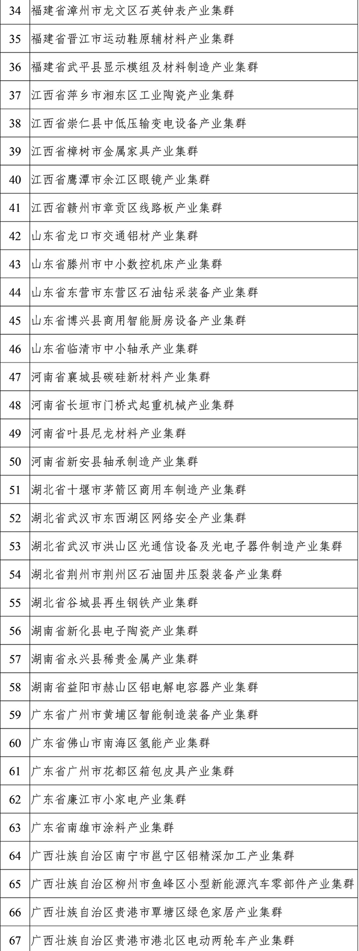 2022年度中小企業(yè)特色產業(yè)集群名單