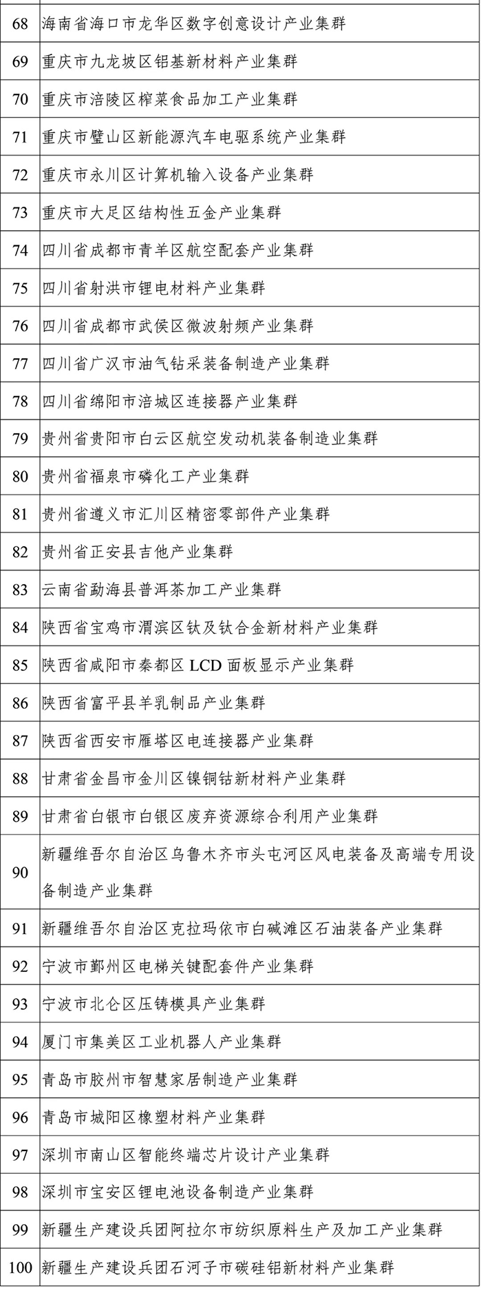 2022年度中小企業(yè)特色產業(yè)集群名單