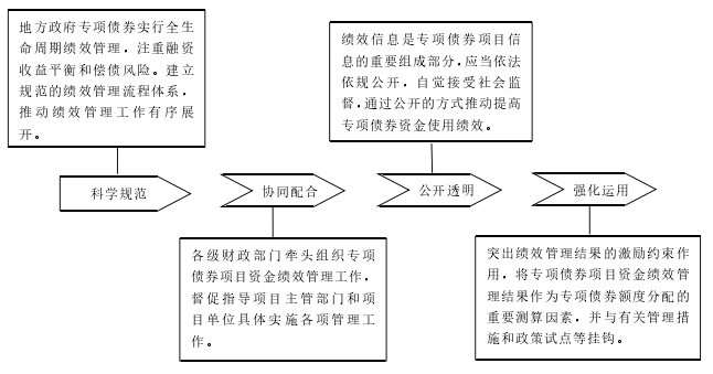績效管理原則圖