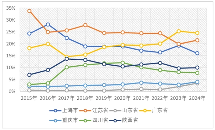 集成電路出口前七位省份的占比情況(2015-2024年) 集成電路出口前七位省份的占比情況(2015-2024年)