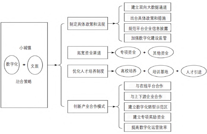 小城鎮(zhèn)全面推進數(shù)字化與文旅融合的路徑 小城鎮(zhèn)全面推進數(shù)字化與文旅融合的路徑