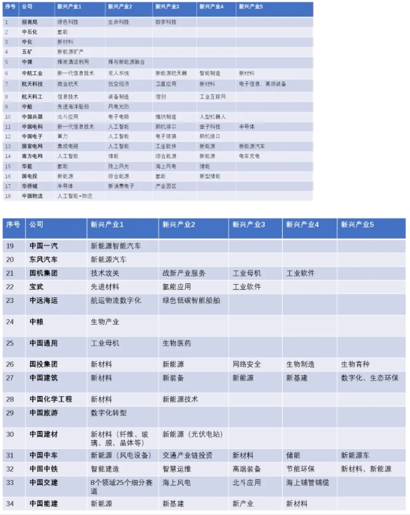 “十五五”國資央企戰(zhàn)略性新興產(chǎn)業(yè)發(fā)展有什么潛在問題?如何解決? “十五五”國資央企戰(zhàn)略性新興產(chǎn)業(yè)發(fā)展有什么潛在問題?如何解決?