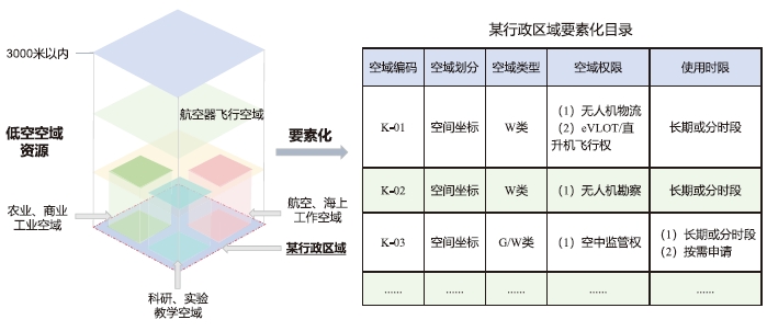 低空空域資源要素化示意圖 低空空域資源要素化示意圖