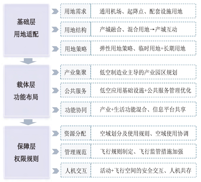 低空經濟一體化發展路徑 低空經濟一體化發展路徑