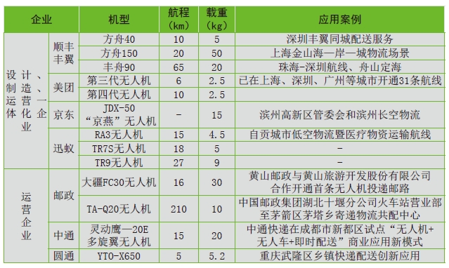 無(wú)人機(jī)運(yùn)營(yíng)主體及執(zhí)飛機(jī)型統(tǒng)計(jì) 無(wú)人機(jī)運(yùn)營(yíng)主體及執(zhí)飛機(jī)型統(tǒng)計(jì)