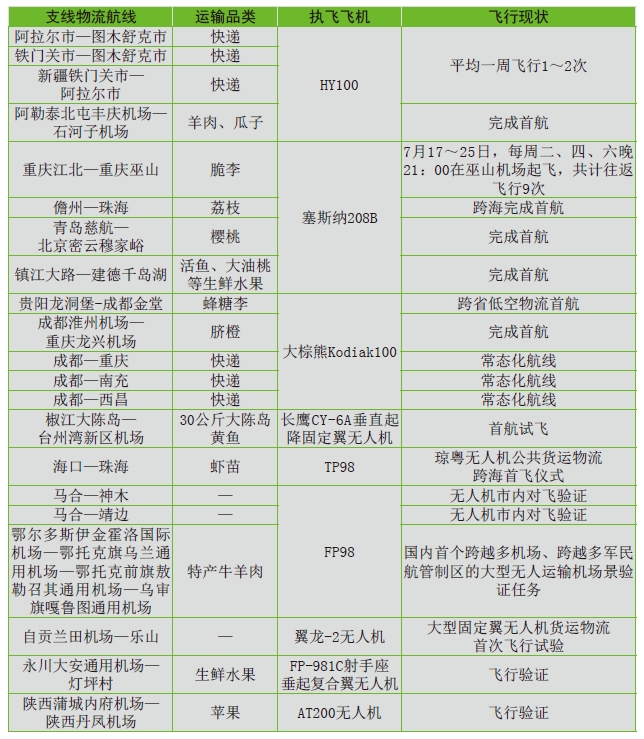 支線物流無(wú)人機(jī)發(fā)展現(xiàn)狀 支線物流無(wú)人機(jī)發(fā)展現(xiàn)狀