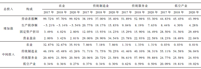 2017 ~ 2020 年各產(chǎn)業(yè)增加值和中間投入的構(gòu)成 2017 ~ 2020 年各產(chǎn)業(yè)增加值和中間投入的構(gòu)成