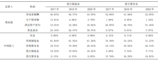 中國低空產(chǎn)業(yè)內(nèi)部細分行業(yè)增加值和中間投入的構(gòu)成 中國低空產(chǎn)業(yè)內(nèi)部細分行業(yè)增加值和中間投入的構(gòu)成