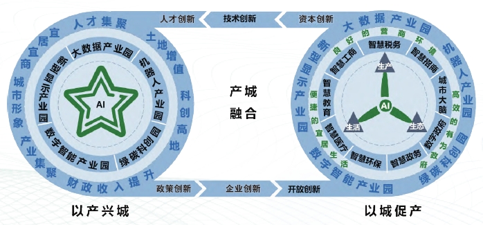 Y 市產(chǎn)城融合“雙輪”驅(qū)動(dòng)示意圖