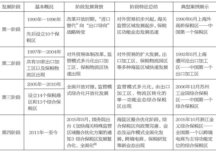 綜合保稅區(qū)發(fā)展階段 綜合保稅區(qū)發(fā)展階段