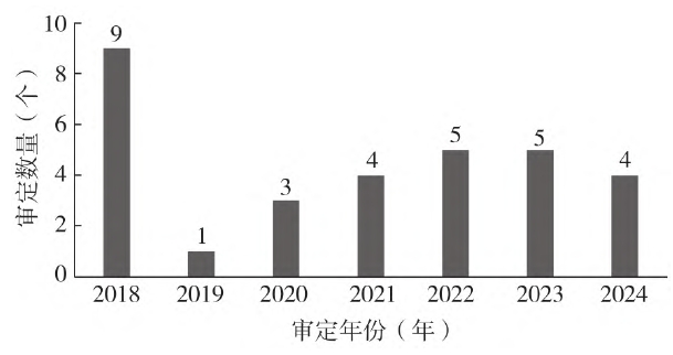 2018—2024 年黑龍江省鮮食大豆品種審定數量 2018—2024 年黑龍江省鮮食大豆品種審定數量