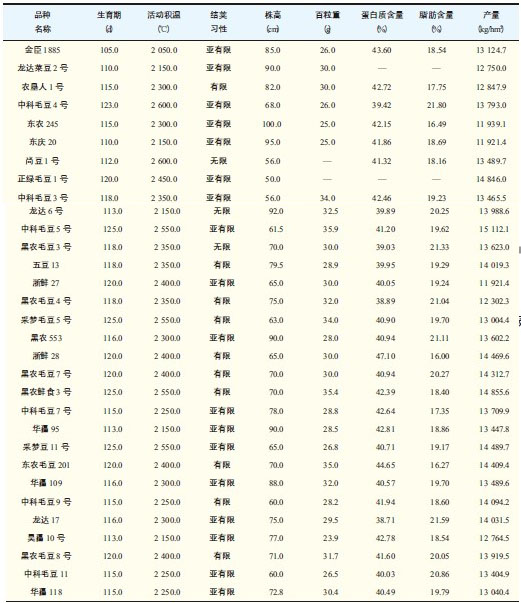 黑龍江省鮮食大豆品種選育及行業前景分析 黑龍江省鮮食大豆品種選育及行業前景分析
