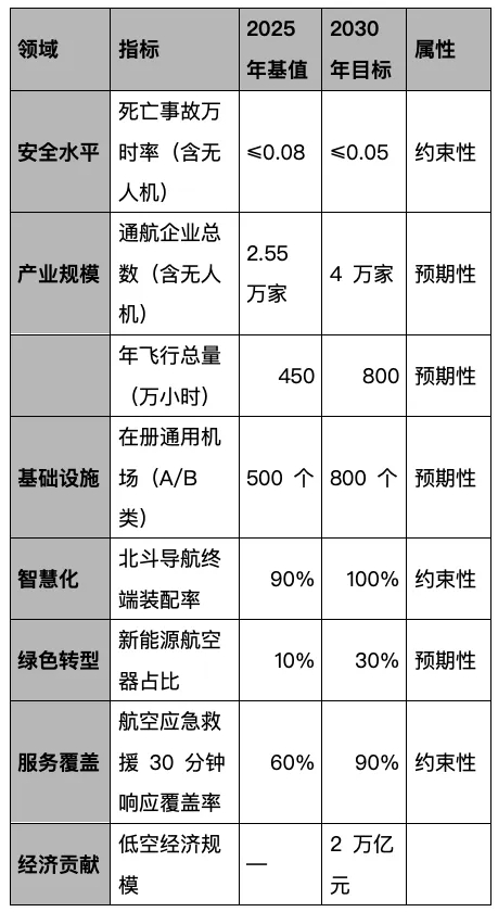 “十五五” 通用航空發展專項規劃 “十五五” 通用航空發展專項規劃