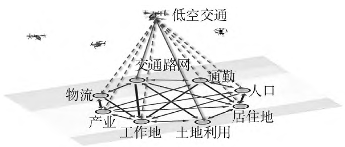 納入UAM 的城市系統分析框架 納入UAM 的城市系統分析框架