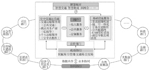 面向UAM 的低空經濟治理“禮帽”結構 面向UAM 的低空經濟治理“禮帽”結構