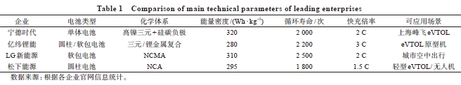 頭部企業(yè)主要技術(shù)參數(shù)對比 頭部企業(yè)主要技術(shù)參數(shù)對比
