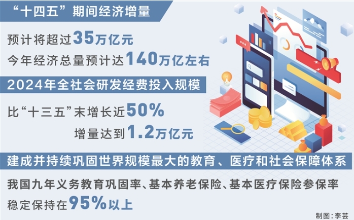 “十四五”規劃確定的戰略任務全面落地 “十四五”規劃確定的戰略任務全面落地