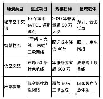 “十五五” 低空經濟產業發展規劃 “十五五” 低空經濟產業發展規劃