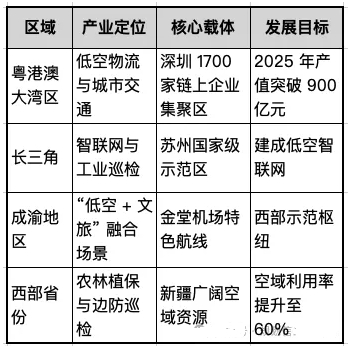“十五五” 低空經濟產業發展規劃 “十五五” 低空經濟產業發展規劃