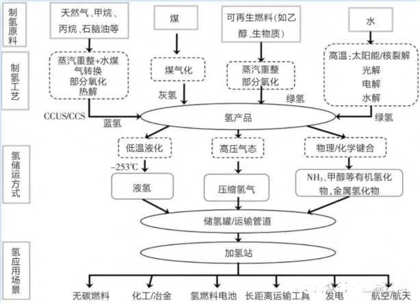 氫能產業鏈、供應鏈構成 氫能產業鏈、供應鏈構成