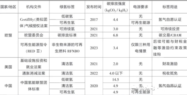 歐盟、美國和中國對“綠氫”的范疇界定 歐盟、美國和中國對“綠氫”的范疇界定
