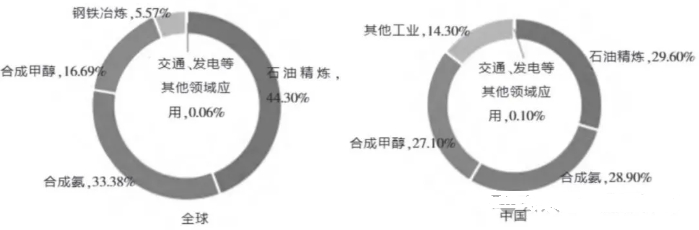2023年全球和中國氫氣消費結構 2023年全球和中國氫氣消費結構