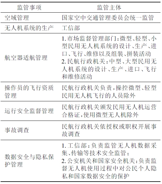 無人機安全安全監管事項與監管主體對照表 無人機安全安全監管事項與監管主體對照表