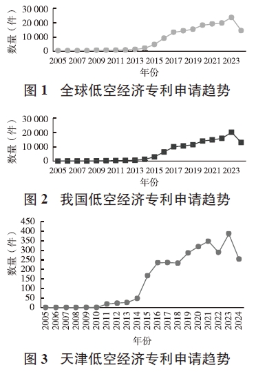 基于專利技術(shù)狀況分析的天津低空經(jīng)濟發(fā)展策略 基于專利技術(shù)狀況分析的天津低空經(jīng)濟發(fā)展策略